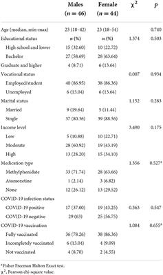 COVID-19 infection, vaccine status, and avoidance behaviors in adults with attention deficit and hyperactivity disorder: A cross-sectional study